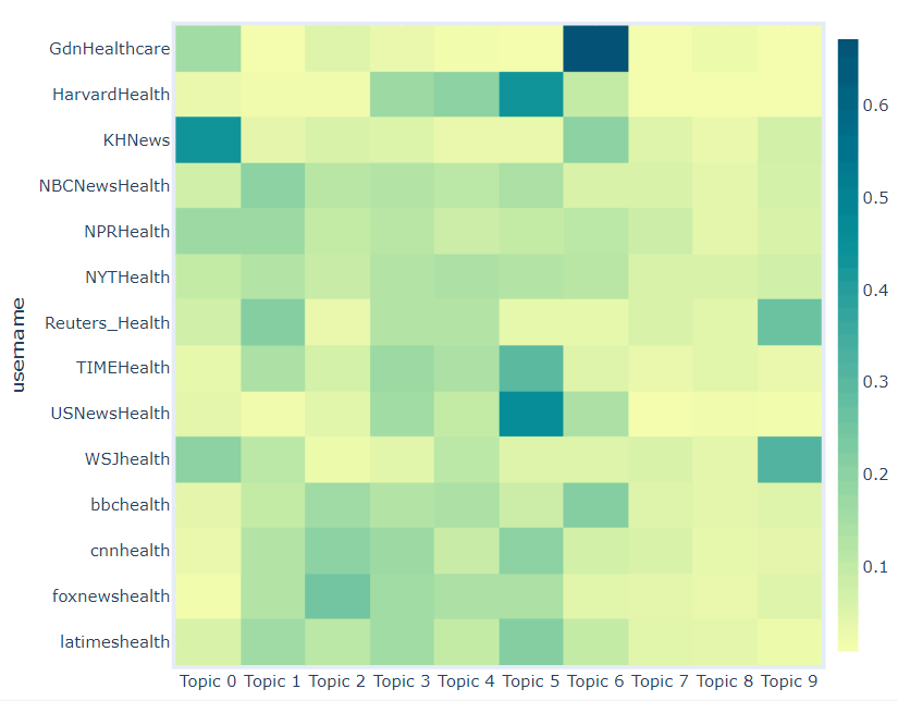 Tweet Topic Modeling Part 4: Visualizing Topic Modeling Results with Plotly