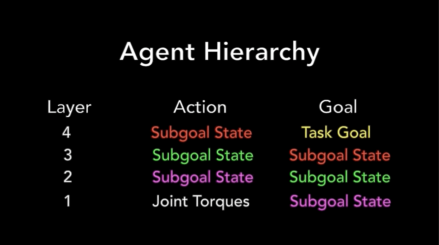 HAC: Learning Multi-Level Hierarchies with Hindsight