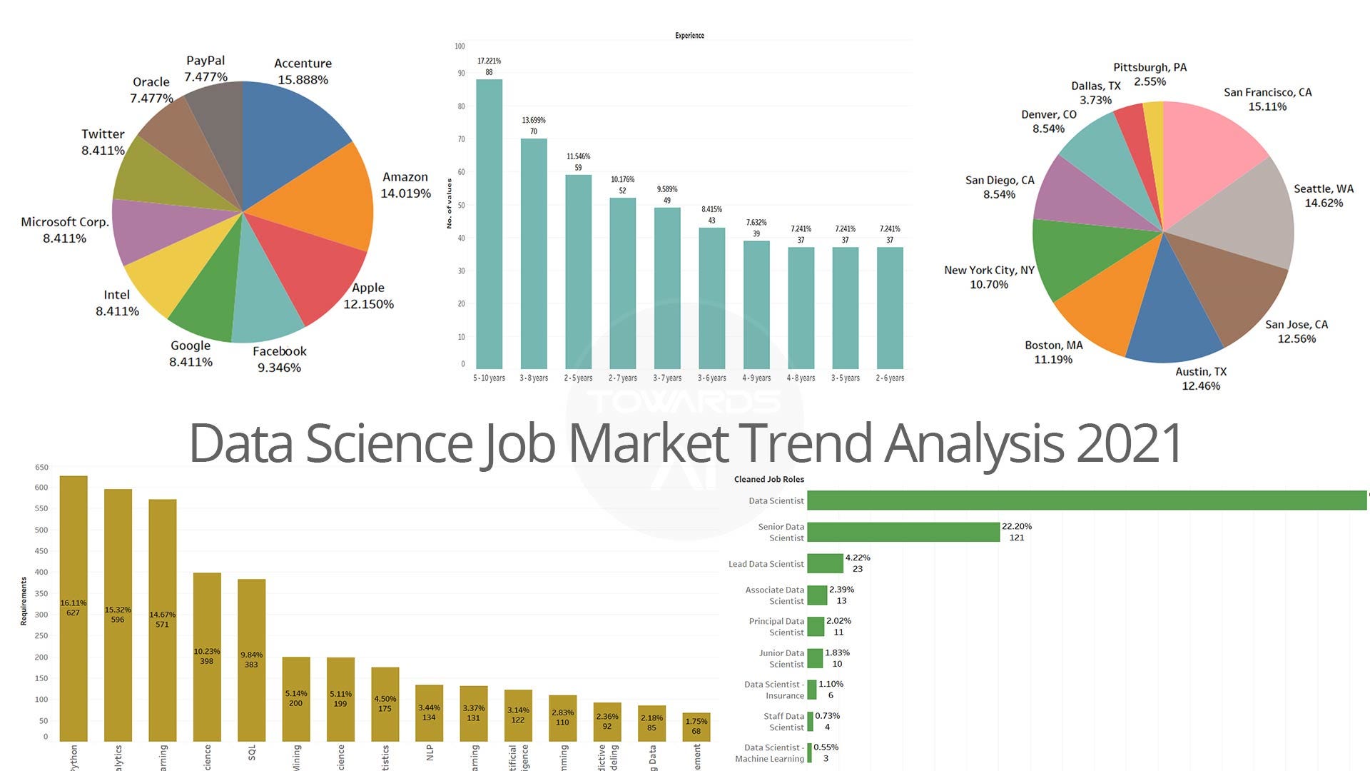 Data Science Job Market Trend Analysis for 2021