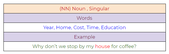 Figure 65: Noun, singular example.