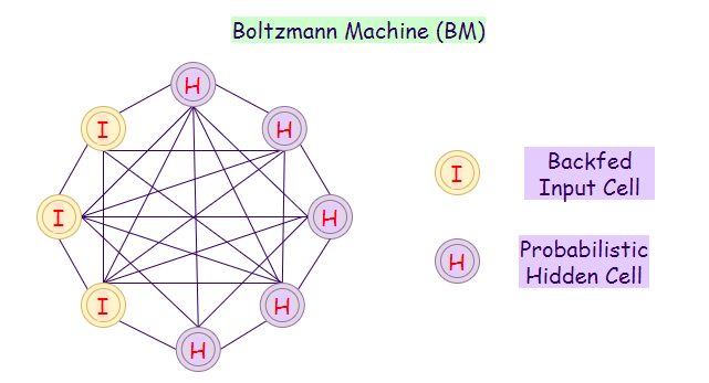 Figure 16: Representation of a Boltzmann machine network (BM)