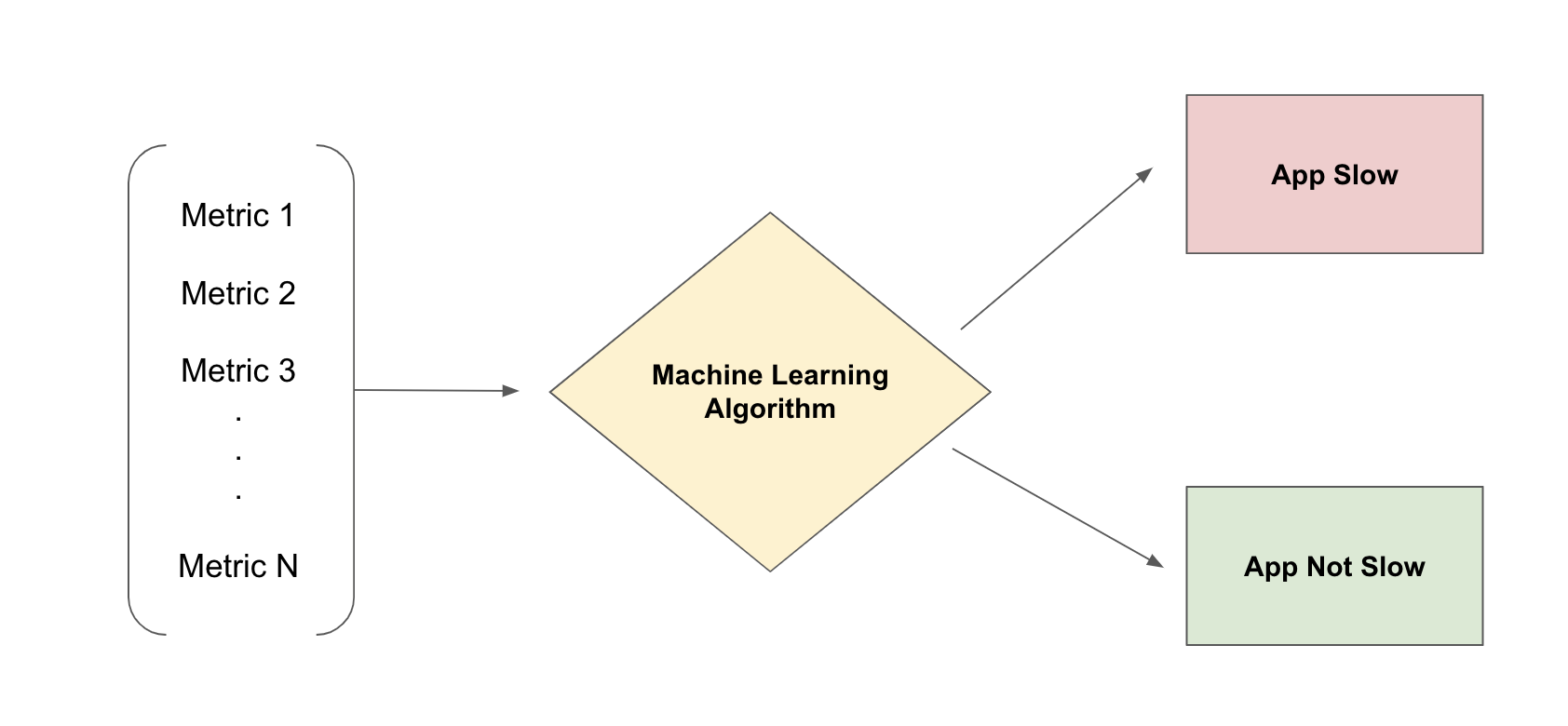 How Machine Learning Can Be Used To Predict Application Performance