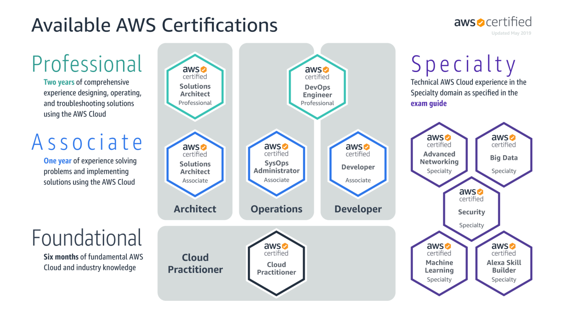 AWS Certified Solutions Architect Associate | Exam Tips 2019
