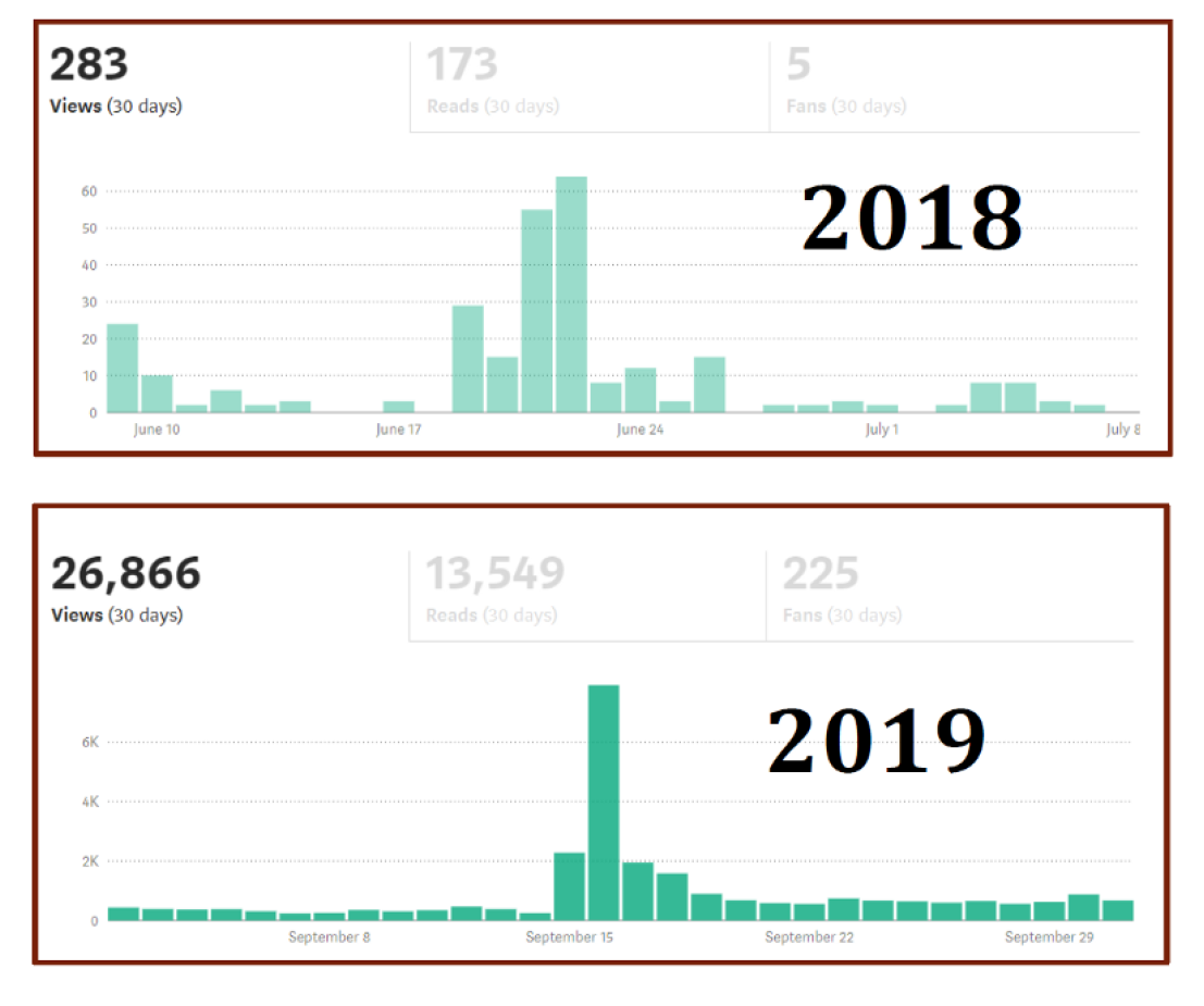 15 Months of Writing Data Science Articles on Medium — Accomplishments and Lessons Learned