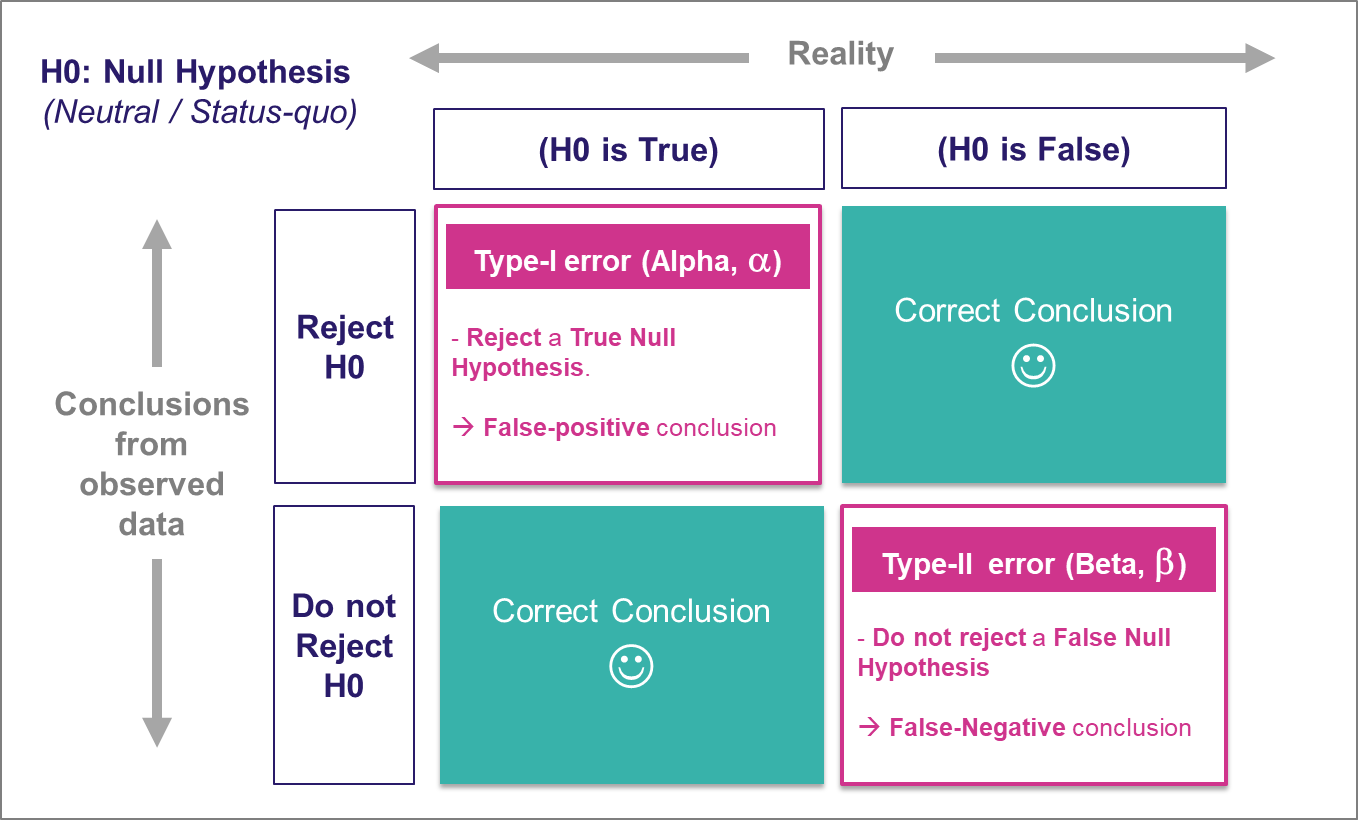 Understanding Type-I and Type-II errors in hypothesis testing