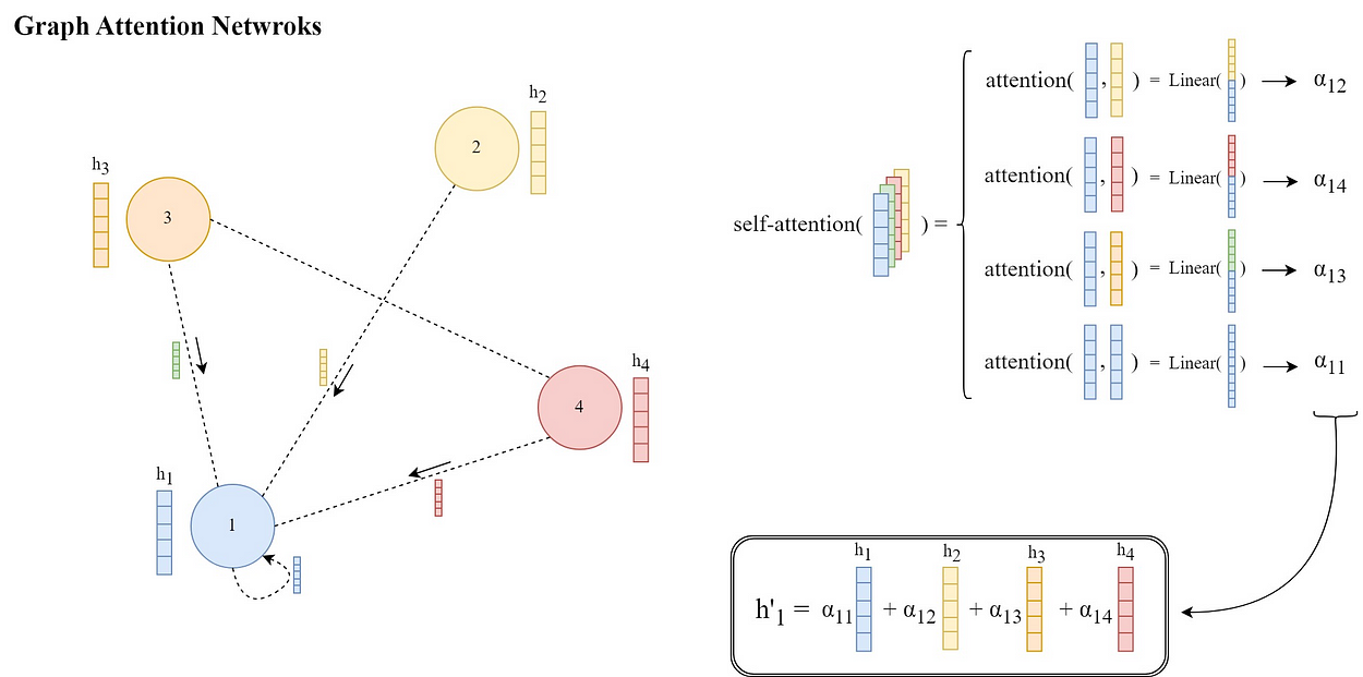 Graph Attention Networks Paper Explained With Illustration and PyTorch Implementation