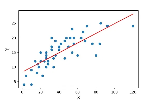 Knowing Linear Regression better!!