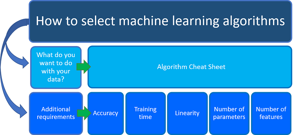 The Azure ML Algorithm Cheat Sheet
