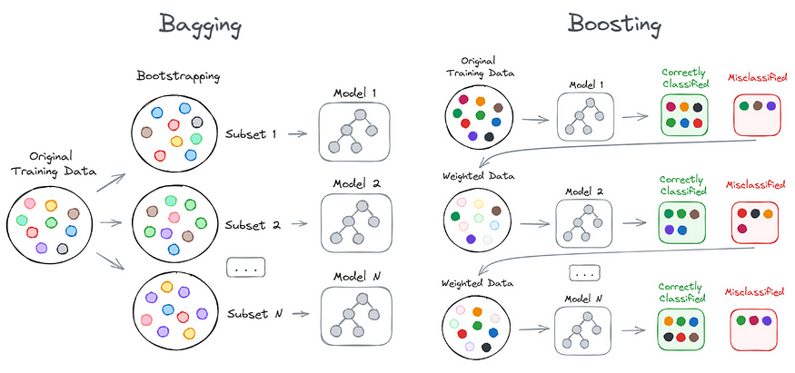 Bagging vs. Boosting: The Power of Ensemble Methods in Machine Learning