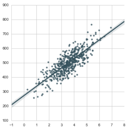 Helping Bloom E-Commerce Business Using Linear Regression — Python