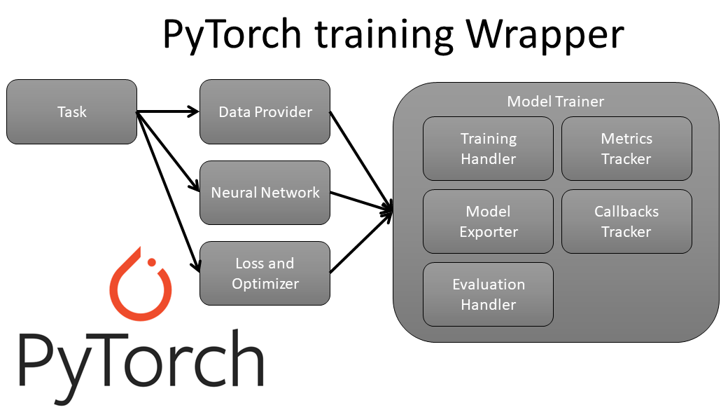 PyTorch Wrapper to Build and Train Neural Networks